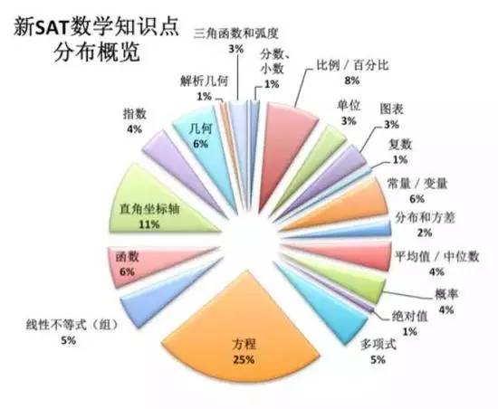 新SAT数学考察内容