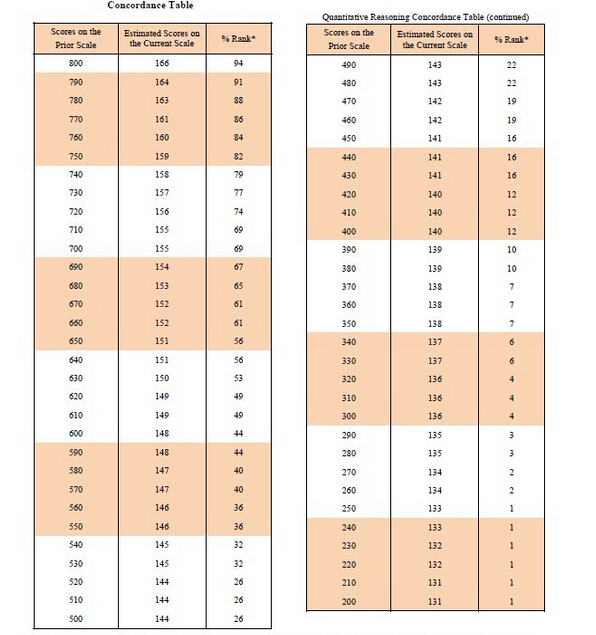 2017年新GRE数学评分标准