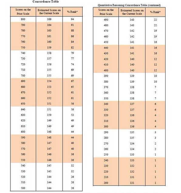 2017年新GRE数学评分标准