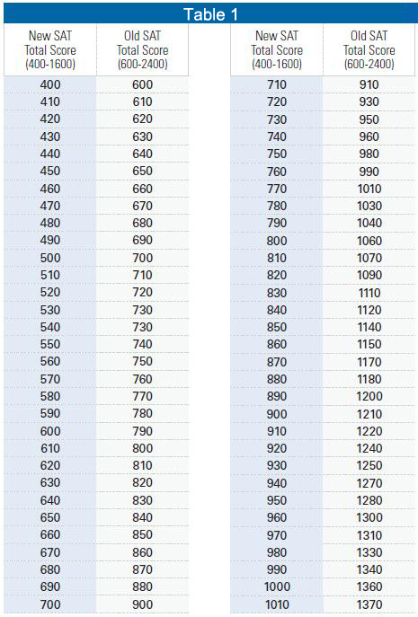 新SAT首考出分!CB官方公布新旧SAT分数转换表