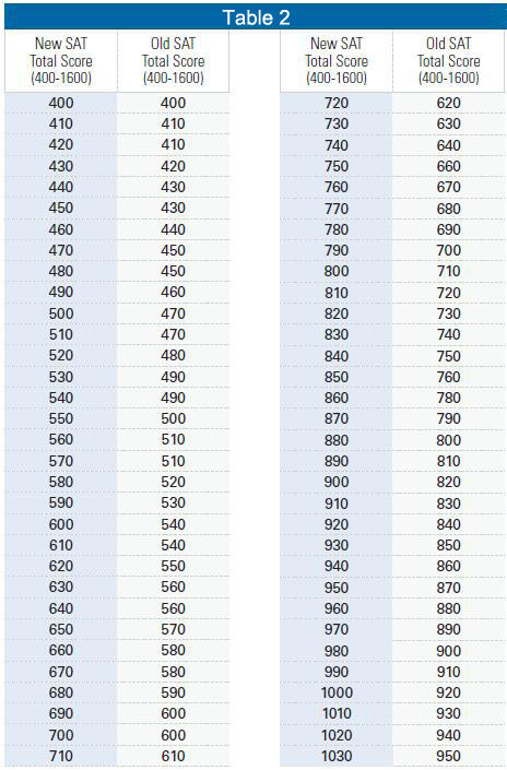 新SAT首考出分!CB官方公布新旧SAT分数转换表