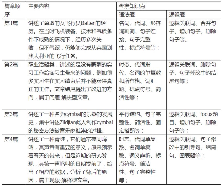 1月21日SAT语法真题分类图