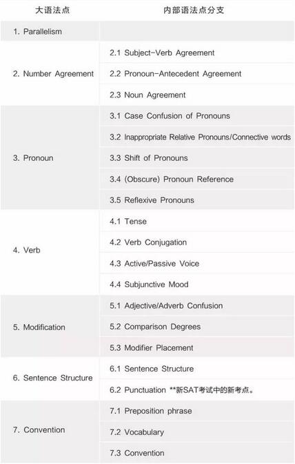 注意整理新SAT语法考试考点