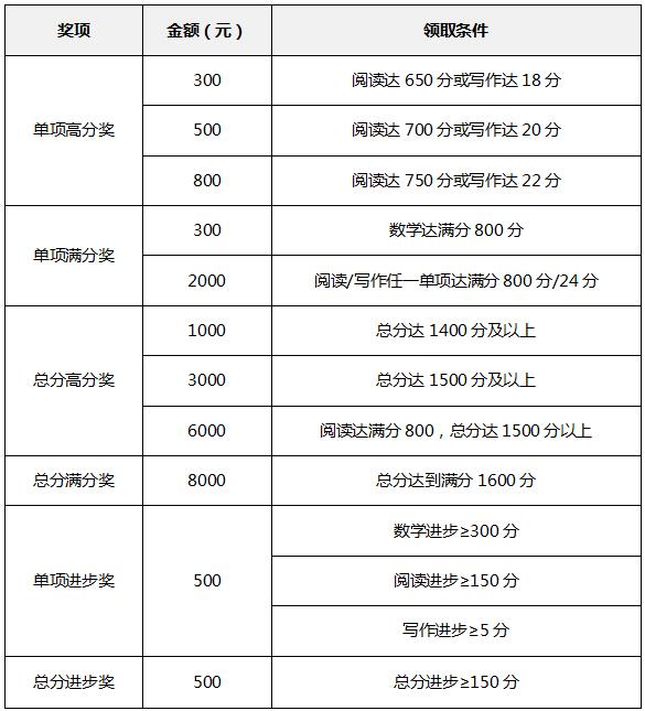 SAT英才奖学金