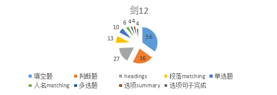 剑桥雅思12阅读解析