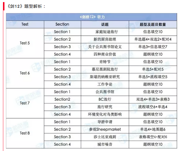 剑桥雅思12题目