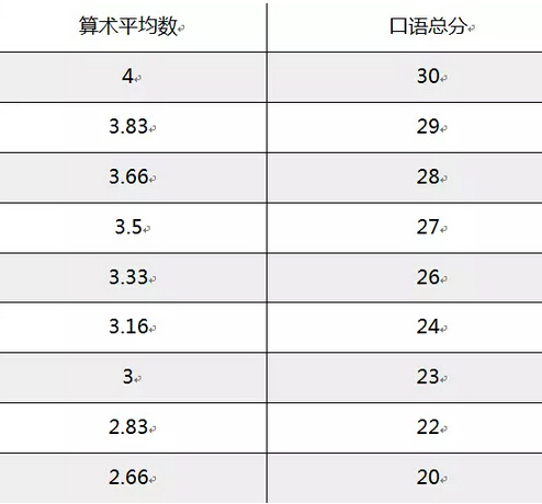 托福口语评分标准