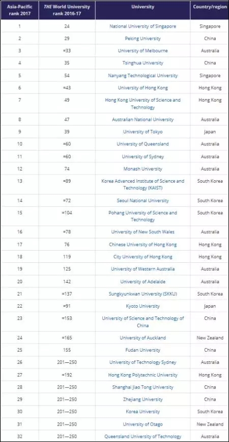 2017年学校排名