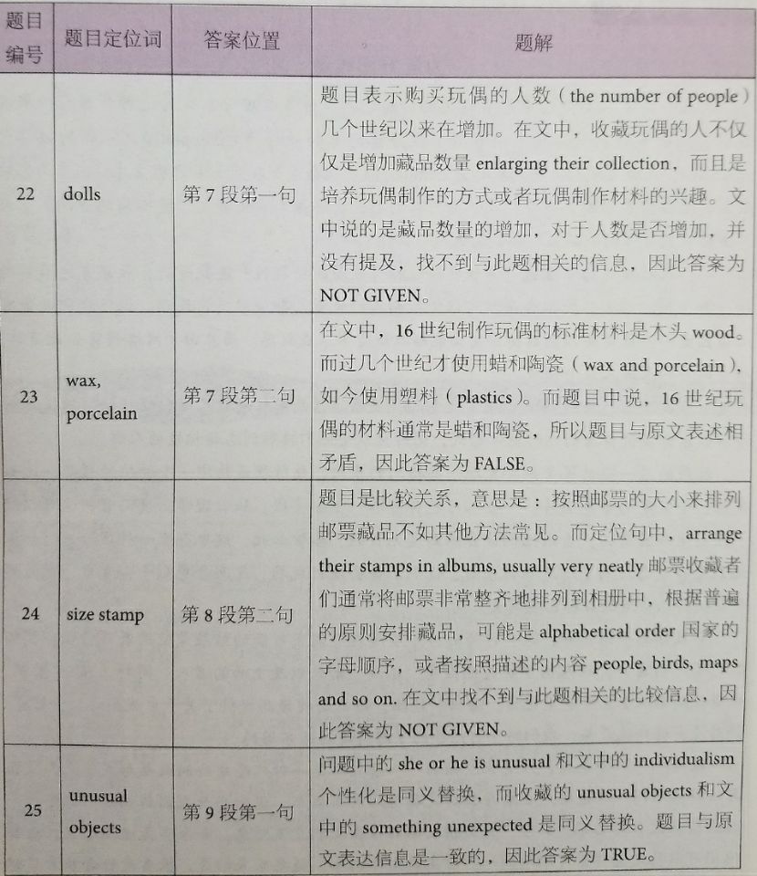 剑桥雅思12阅读解析