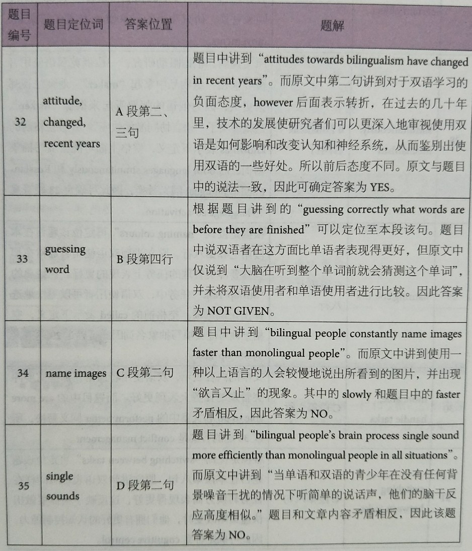 剑桥雅思12阅读解析