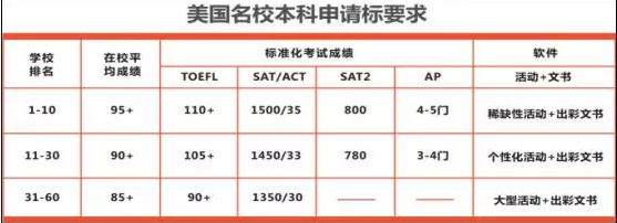 美国名校本科申请要求