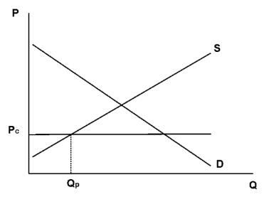 AP微观经济学真题