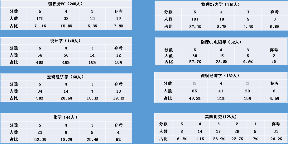 新航道AP历年成绩