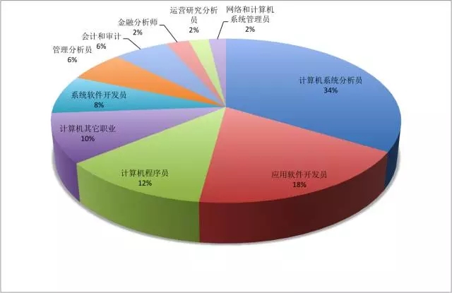 外国人就业趋势