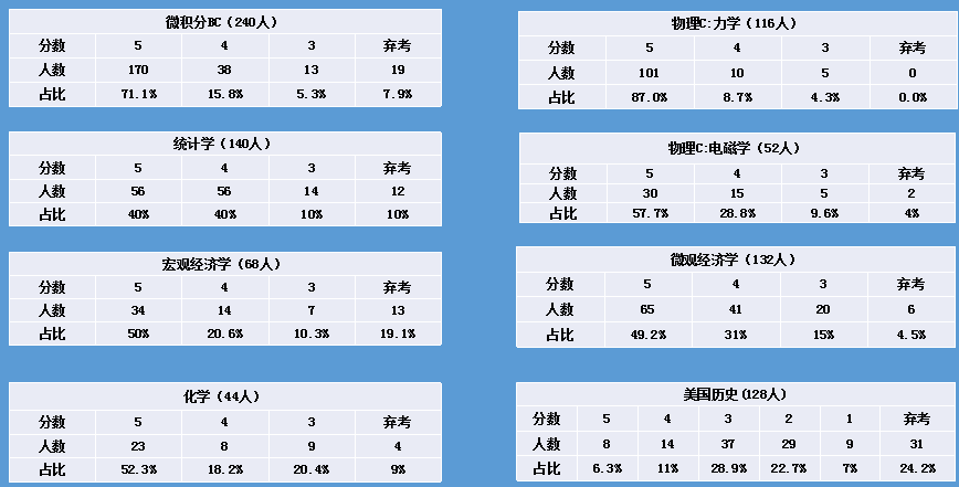 AP分数