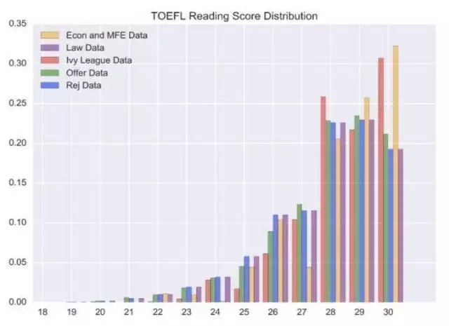 托福阅读分布