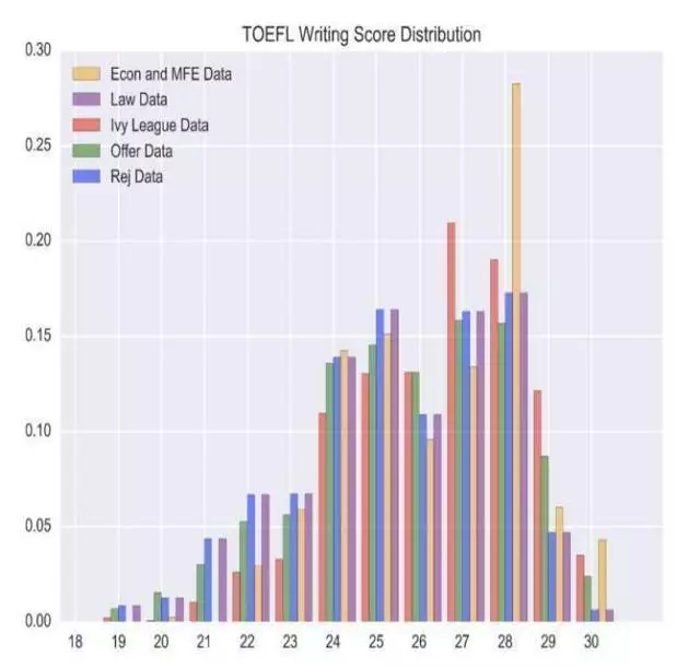 托福写作分布