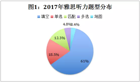 雅思听力题型