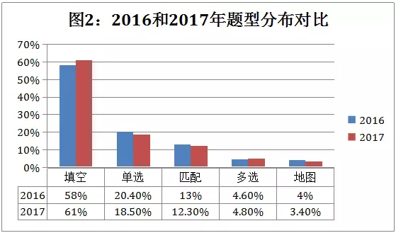 雅思听力