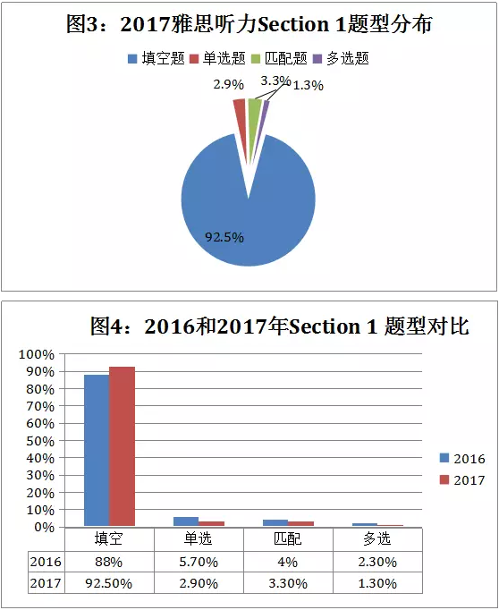 雅思听力