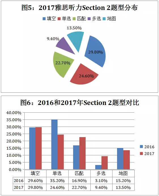 雅思听力