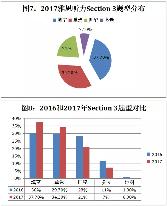 雅思听力