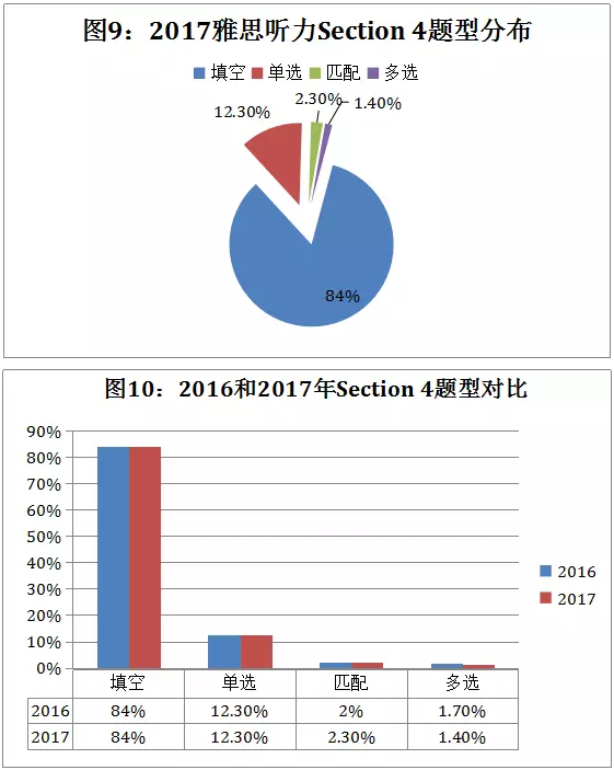 雅思听力