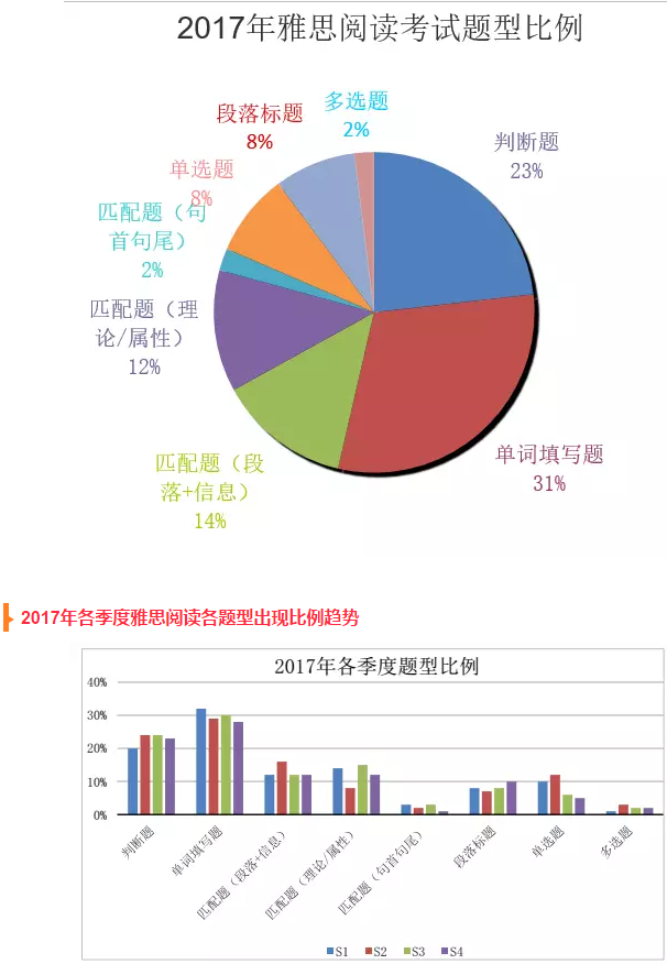 雅思阅读