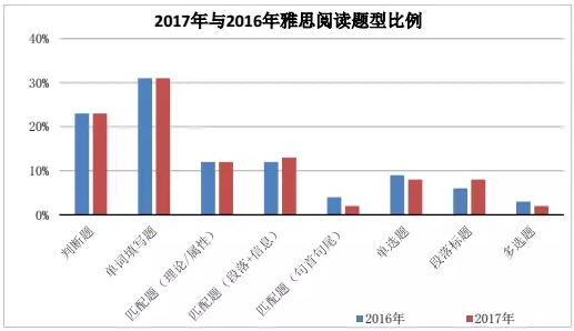 雅思阅读