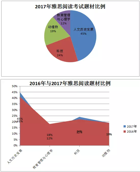 雅思阅读