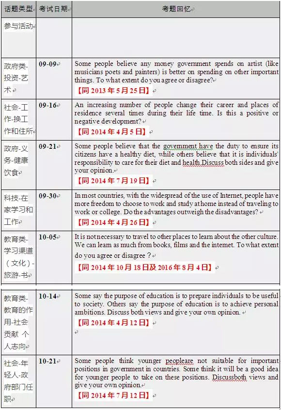 雅思写作