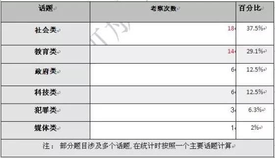 雅思写作