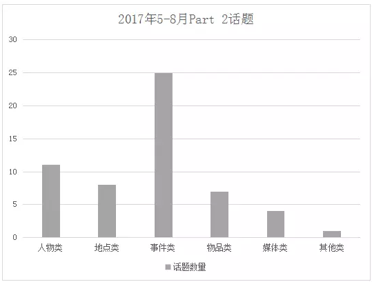 2017年雅思口语考试考情回顾及2018年