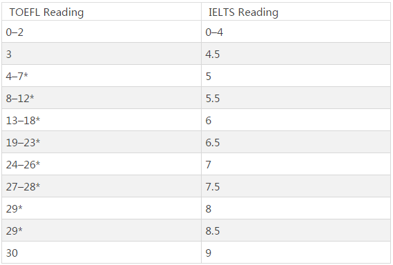 托福雅思阅读分数