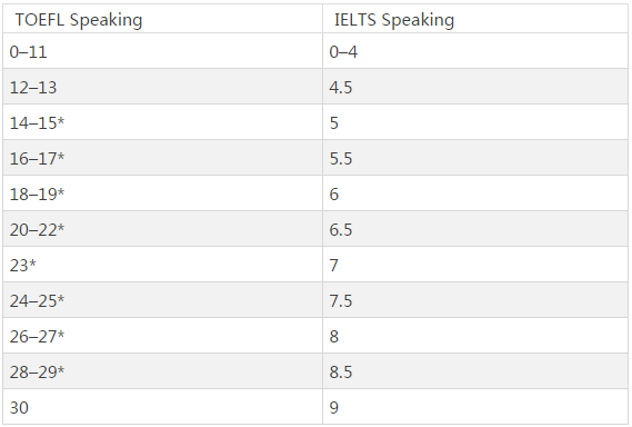 托福雅思口语分数