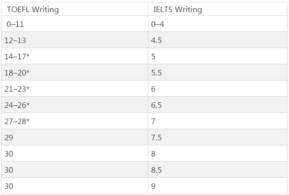 托福雅思写作分数