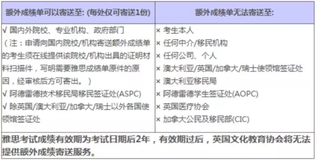 雅思考试复议情况