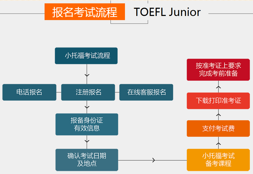 小托福报名流程