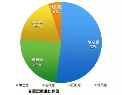 雅思听力题型