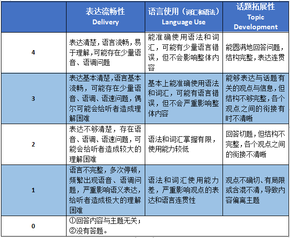 托福口语考试