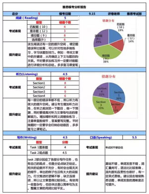 雅思模考考试