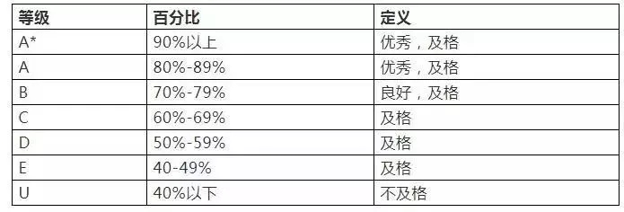 A-level课程