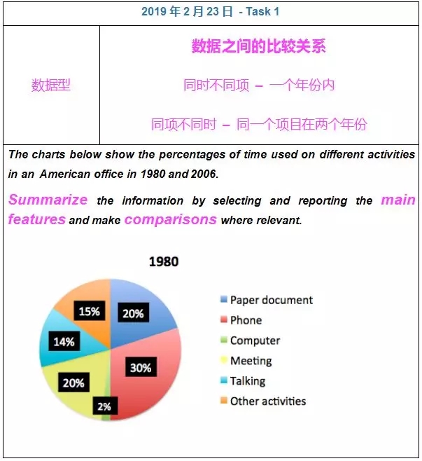 2.23雅思考试小作文范文