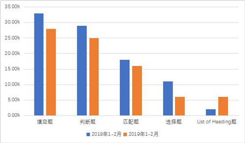 雅思考试