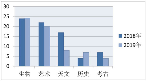 托福考试