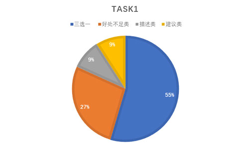托福考试