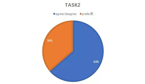 托福考试