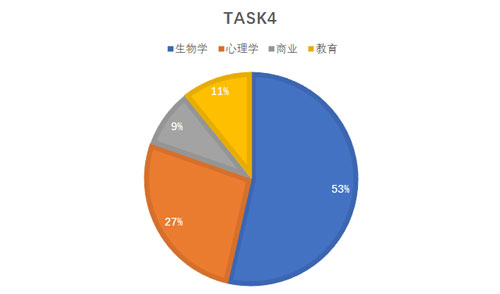 托福考试