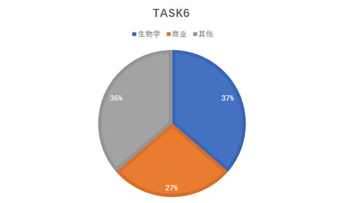 托福考试