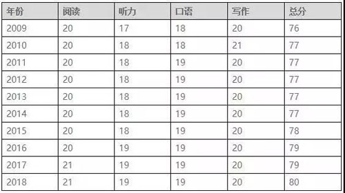 托福考试